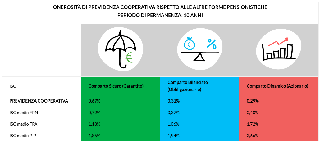 isc previdenza cooperativa comparto