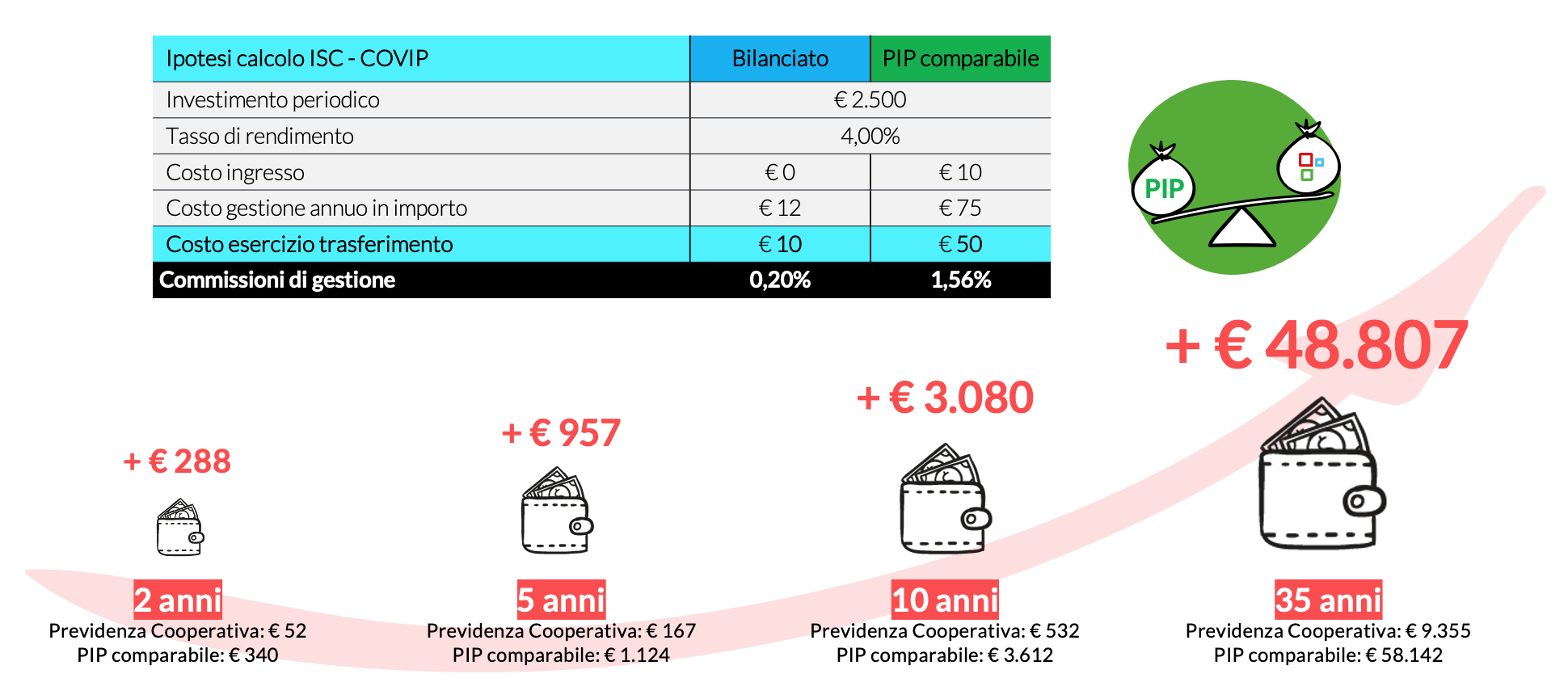 isc previdenza cooperativa