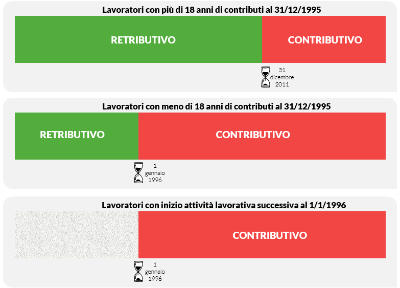 schema contributi pensione